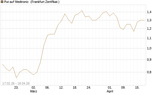 Put auf Medtronic [Vontobel] Chart