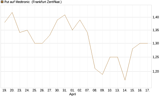 Put auf Medtronic [Vontobel] Chart