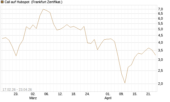 Call auf Hubspot [Vontobel] Chart