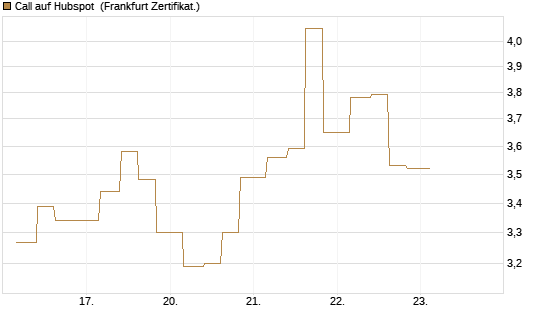Call auf Hubspot [Vontobel] Chart
