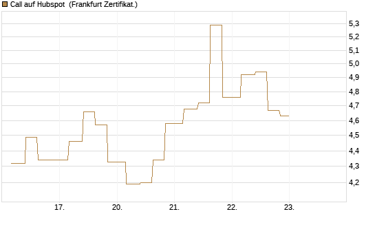 Call auf Hubspot [Vontobel] Chart