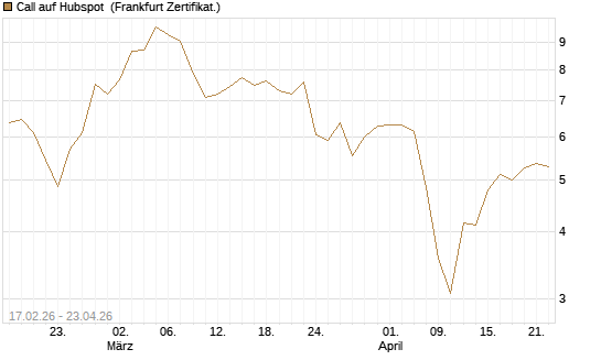 Call auf Hubspot [Vontobel] Chart