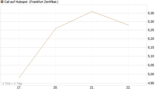 Call auf Hubspot [Vontobel] Chart