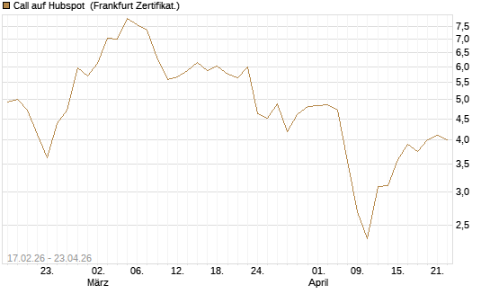 Call auf Hubspot [Vontobel] Chart