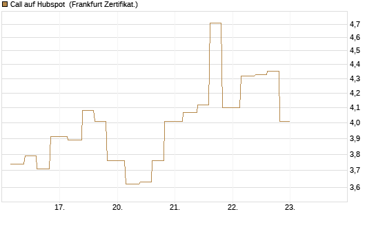 Call auf Hubspot [Vontobel] Chart