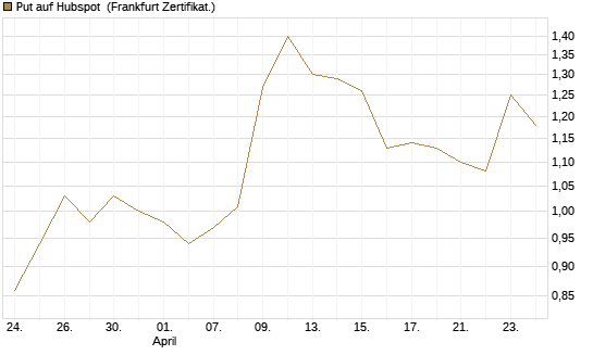 Put auf Hubspot [Vontobel] Chart