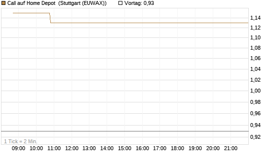 Call auf Home Depot [Vontobel] Chart