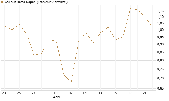 Call auf Home Depot [Vontobel] Chart