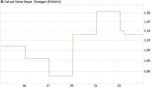 Call auf Home Depot [Vontobel] Chart