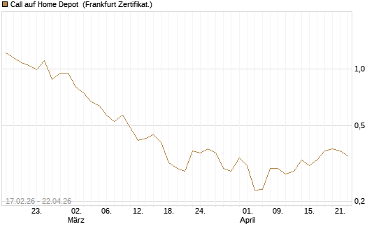 Call auf Home Depot [Vontobel] Chart