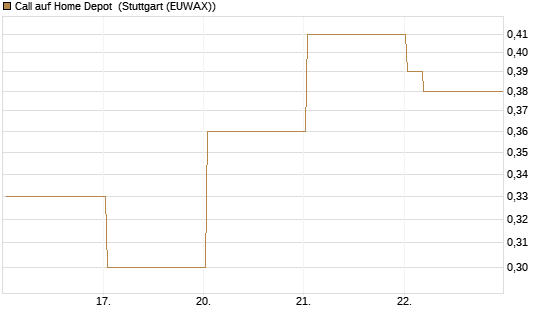 Call auf Home Depot [Vontobel] Chart
