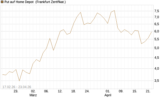 Put auf Home Depot [Vontobel] Chart