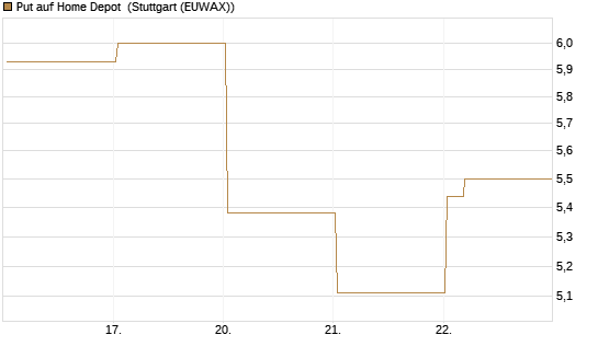 Put auf Home Depot [Vontobel] Chart