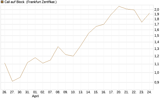 Call auf Block [Vontobel] Chart