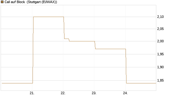 Call auf Block [Vontobel] Chart