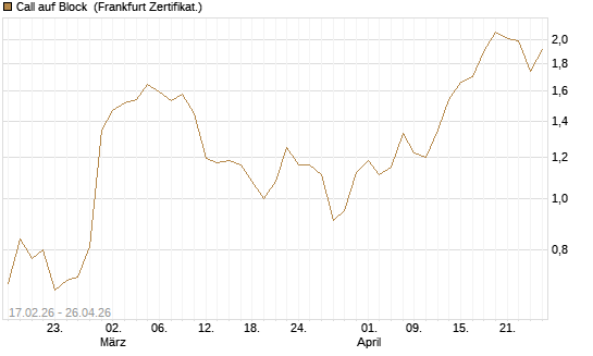 Call auf Block [Vontobel] Chart