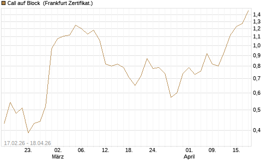 Call auf Block [Vontobel] Chart