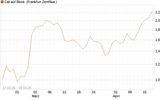 Call auf Block [Vontobel] Chart