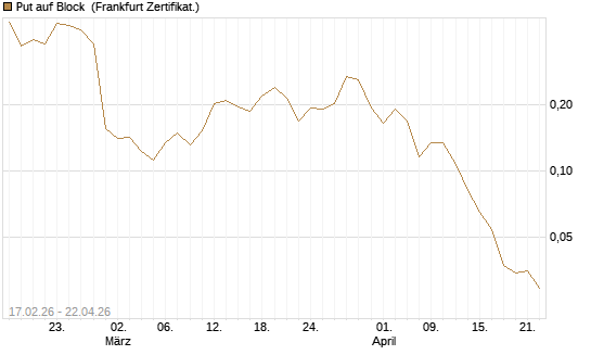 Put auf Block [Vontobel] Chart
