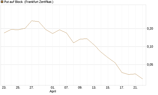 Put auf Block [Vontobel] Chart