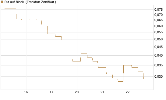 Put auf Block [Vontobel] Chart