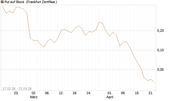 Put auf Block [Vontobel] Chart