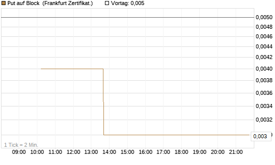 Put auf Block [Vontobel] Chart