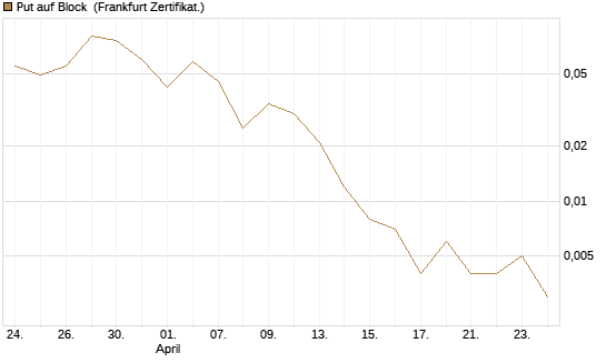 Put auf Block [Vontobel] Chart
