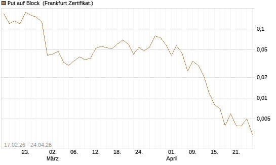 Put auf Block [Vontobel] Chart