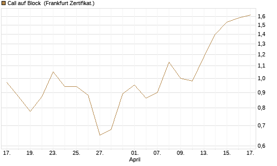 Call auf Block [Vontobel] Chart
