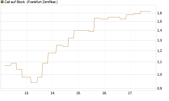 Call auf Block [Vontobel] Chart