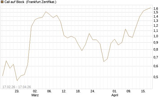 Call auf Block [Vontobel] Chart