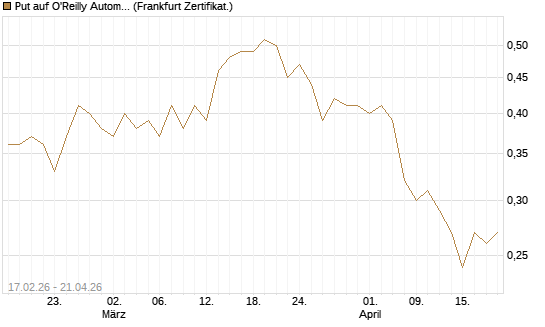 Put auf O'Reilly Automotive [Vontobel] Chart