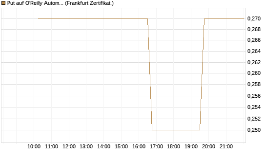 Put auf O'Reilly Automotive [Vontobel] Chart