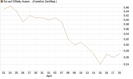 Put auf O'Reilly Automotive [Vontobel] Chart
