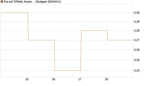 Put auf O'Reilly Automotive [Vontobel] Chart