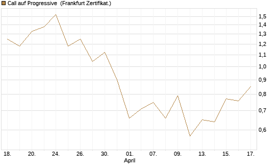 Call auf Progressive [Vontobel] Chart