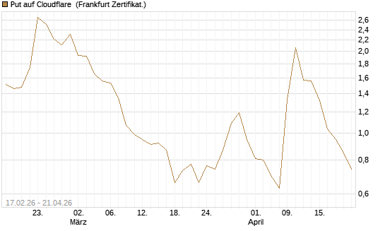 Put auf Cloudflare [Vontobel] Chart