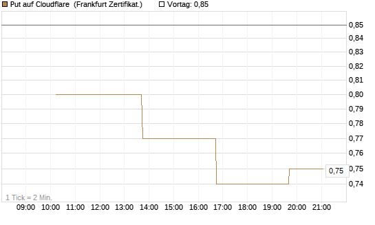 Put auf Cloudflare [Vontobel] Chart