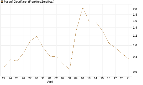 Put auf Cloudflare [Vontobel] Chart