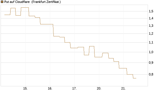 Put auf Cloudflare [Vontobel] Chart