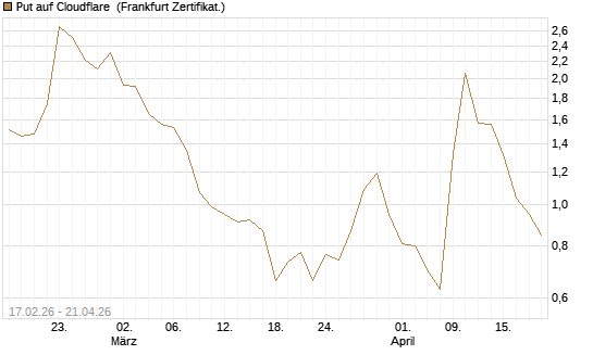 Put auf Cloudflare [Vontobel] Chart