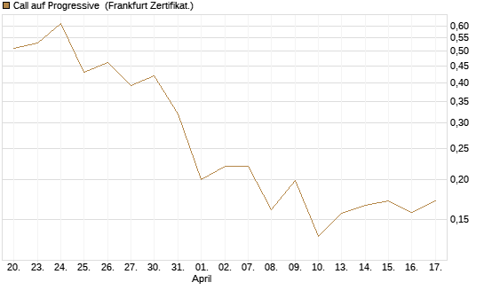 Call auf Progressive [Vontobel] Chart