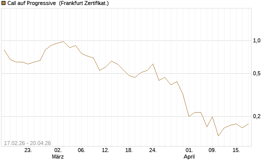 Call auf Progressive [Vontobel] Chart