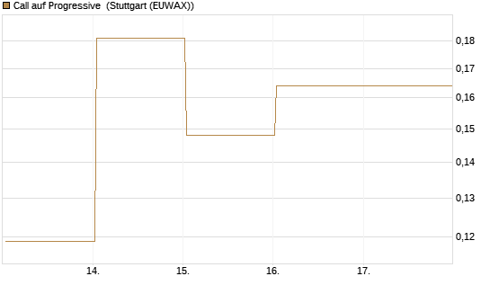 Call auf Progressive [Vontobel] Chart