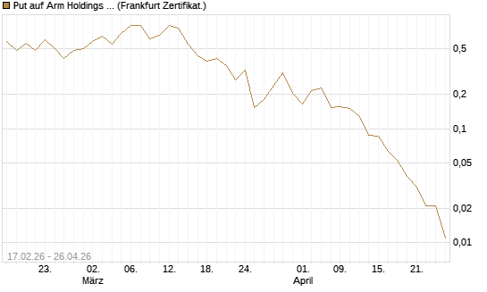 Put auf Arm Holdings plc. [ADR] [Vontobel] Chart
