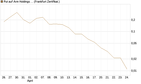 Put auf Arm Holdings plc. [ADR] [Vontobel] Chart