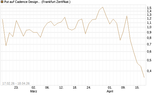 Put auf Cadence Design [Vontobel] Chart