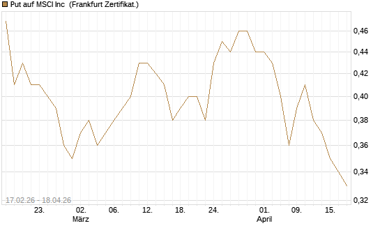 Put auf MSCI Inc [Vontobel] Chart