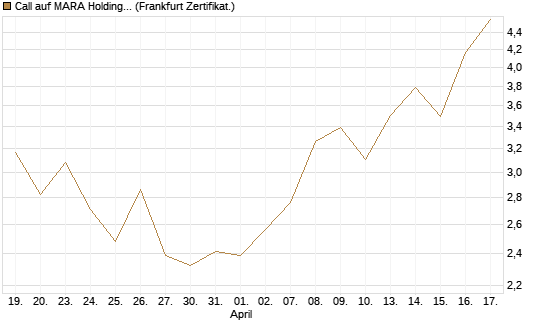 Call auf MARA Holdings [Vontobel] Chart